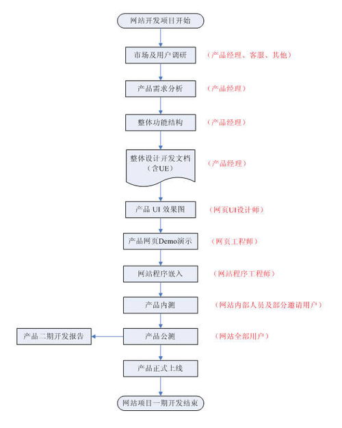 网站建设 6个核心步骤及其具体工作内容